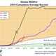 Chart showing total acres burned across Alaska from June 1 to September 1 in 2005 (purple line) and 2015 (black line), two major fire years. Statewide acreage burned in 2019 so far is shown (red line).